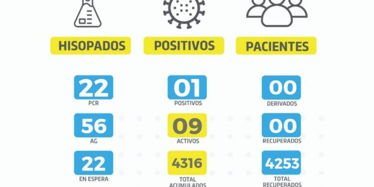 Sólo un caso de coronavirus se detectó ayer en Las Varillas