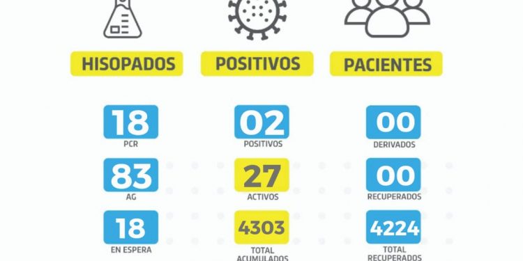 Una persona de 32 años falleció ayer por covid 19