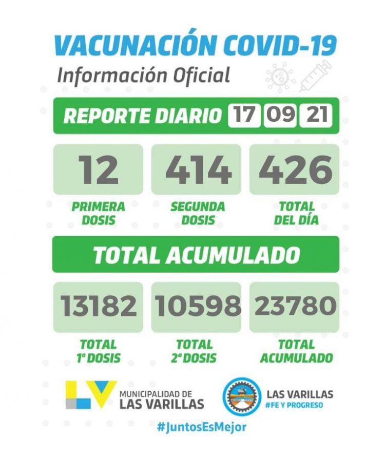 Dos casos de coronavirus se sumaron durante el jueves