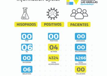 Covid-19: sin casos positivos en las últimas 24 horas