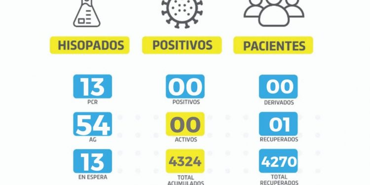 Coronavirus: no quedan casos activos en la ciudad