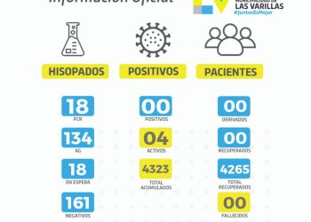 Coronavirus: no se informaron ayer contagios en Las Varillas