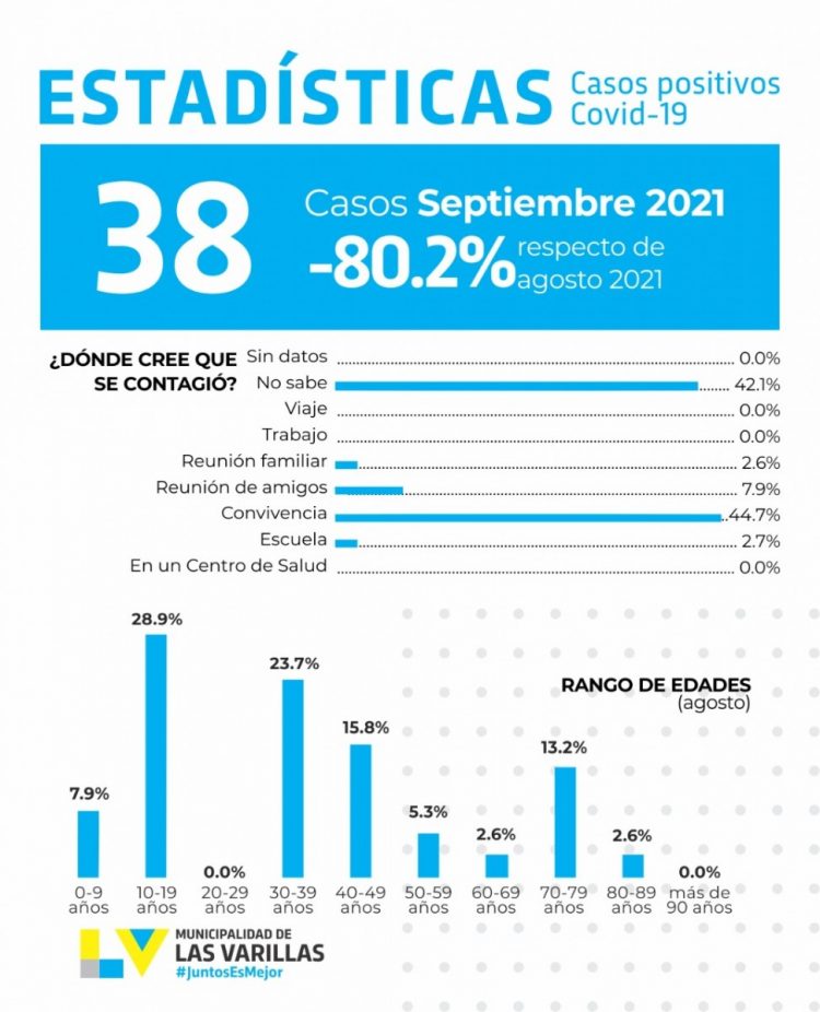 Covid-19: en septiembre disminuyó un 80,2% el nivel de contagios con respecto a agosto pasado.