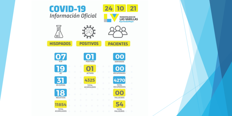 Luego de cuatro días sin contagios hubo un caso positivo de covid