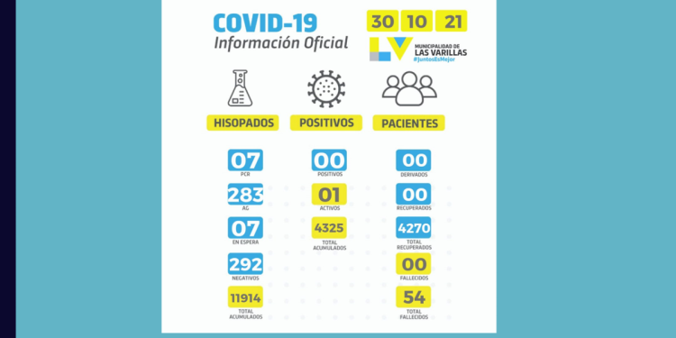 La semana cerró sin casos positivos de covid en Las Varillas