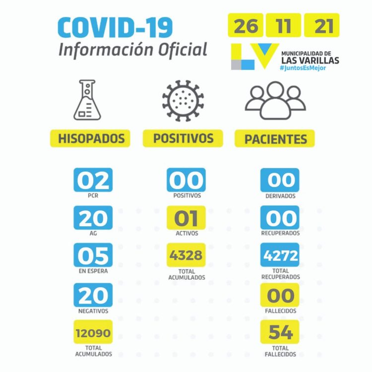 Cierra una semana sin contagios de covid en Las Varillas