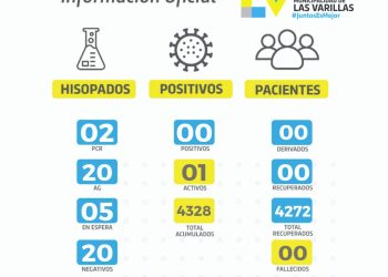 Cierra una semana sin contagios de covid en Las Varillas