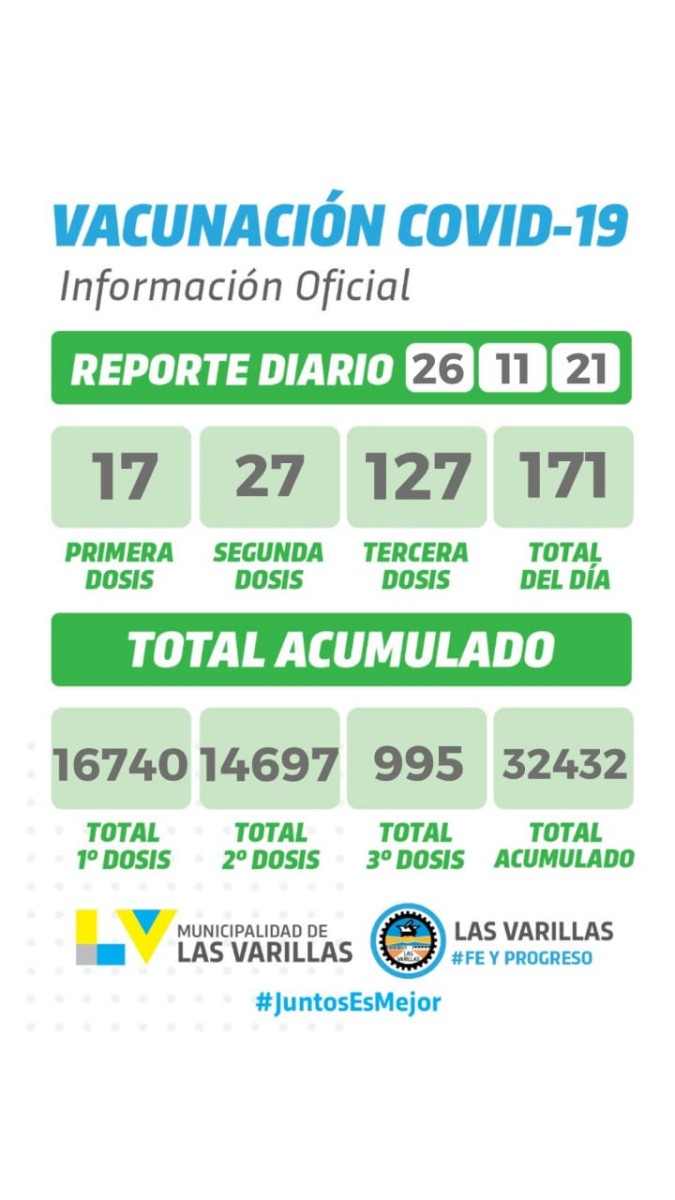 Cierra una semana sin contagios de covid en Las Varillas