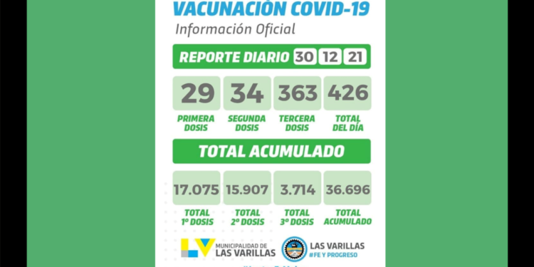Se colocaron hoy 426 vacunas contra el covid en Las Varillas