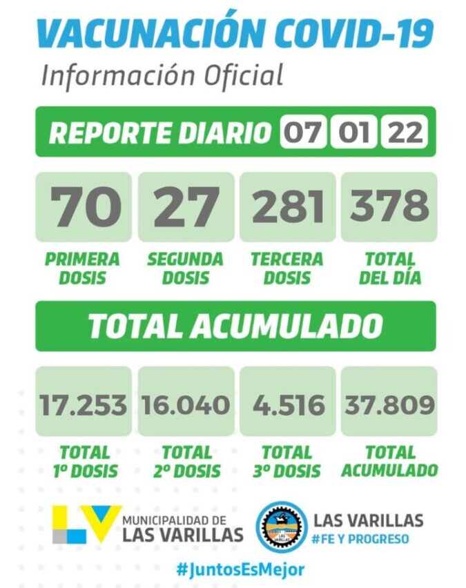 Esta semana se colocaron 1.113 vacunas contra el covid, en su mayoría refuerzos