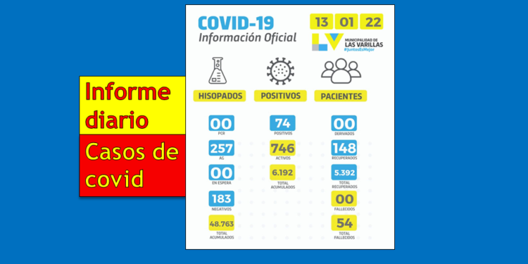 Hoy bajaron a dos dígitos los positivos en la ciudad. Fueron 74