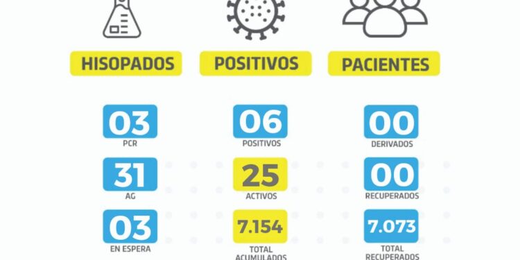 Seis positivos reportaron ayer en la ciudad
