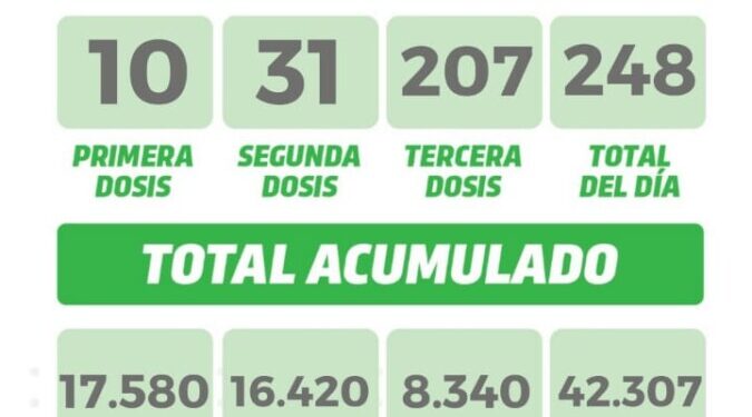 Vacunaron contra el covid-19 a 248 personas