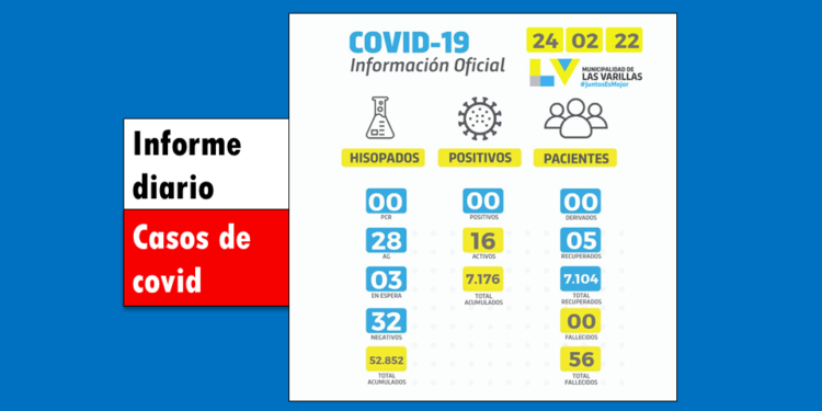 Covid en Las Varillas: sin nuevos contagios este jueves