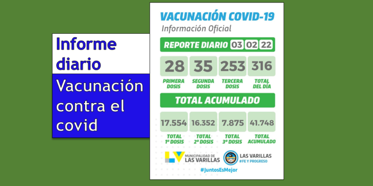 Este jueves se colocaron 316 dosis contra el covid