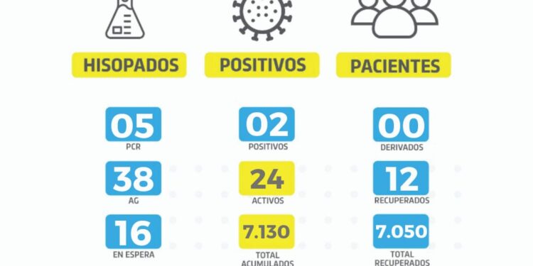 Dos contagios por covid en el último reporte municipal