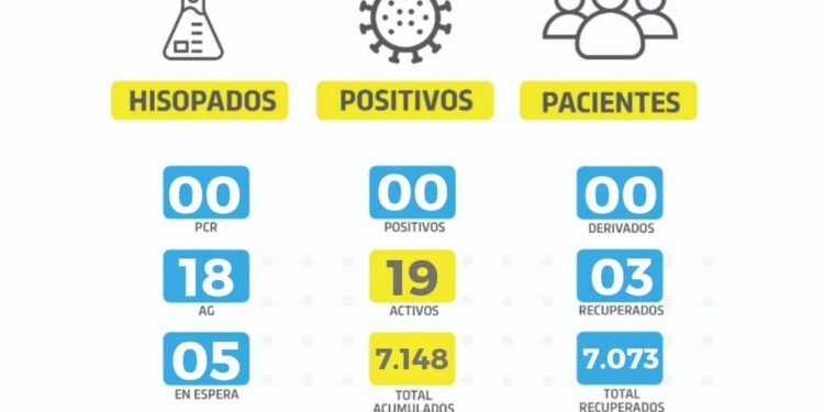 Otra jornada sin contagios por covid en Las Varillas