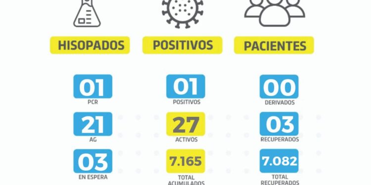 Un contagio de covid se detectó el sábado