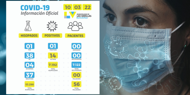 Coronavirus en Las Varillas: este jueves hubo 1 solo caso positivo