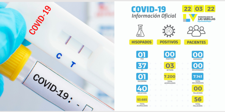 Este martes no hubo casos positivos de covid en Las Varillas