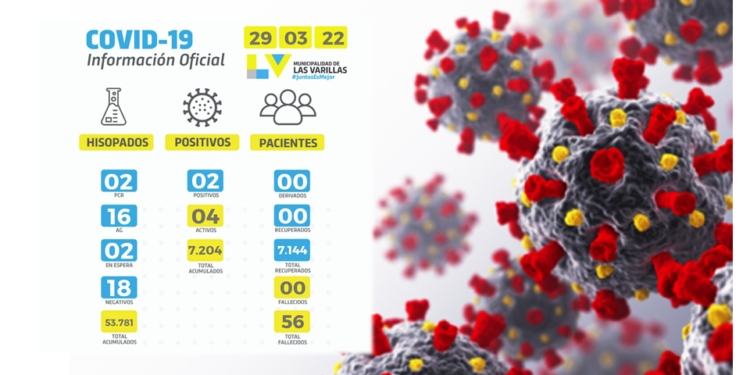 Coronavirus en Las Varillas: este martes hubo dos nuevos contagios