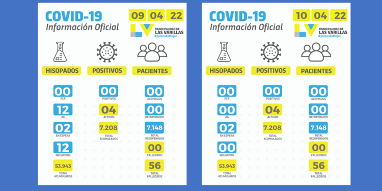 Este fin de semana no hubo casos positivos de covid