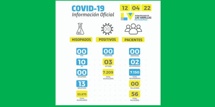 Covid en Las Varillas: los casos activos bajaron a 3