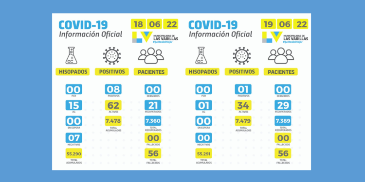 Los casos activos de covid bajaron a 34 este fin de semana