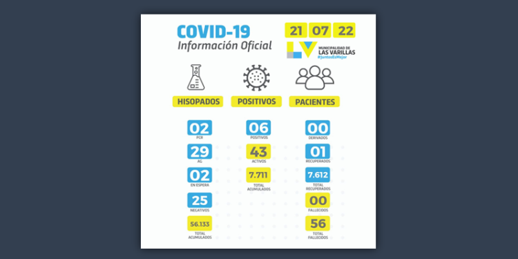 Este jueves disminuyeron los contagios de covid