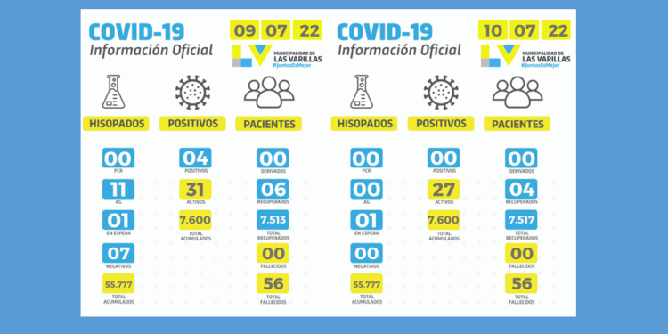 Este fin de semana se registraron 4 contagios de covid