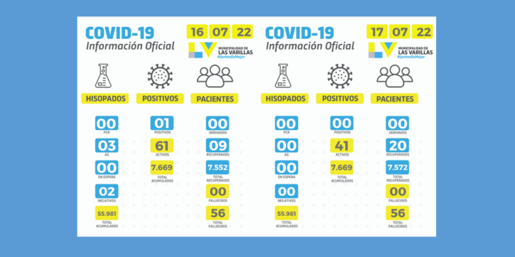 Este fin de semana los casos activos de covid bajaron a 41