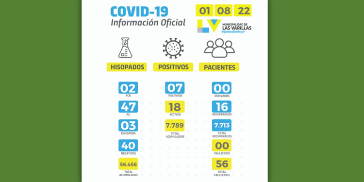 Este lunes bajaron a 18 los casos activos de covid