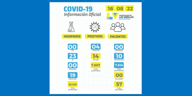 Desde el viernes los casos activos bajaron de 38 a 14 de este martes