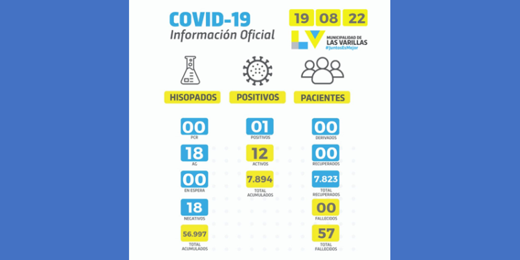 La semana cierra con 12 casos activos de covid