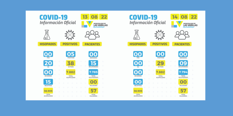 Bajaron a 29 los casos activos de covid