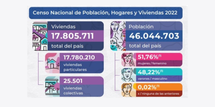 Censo 2022: en la Argentina hay 46.044.703 habitantes