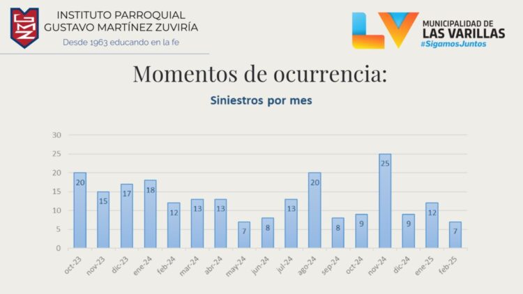 Observatorio Vial: en el 80% de choques están involucradas motos