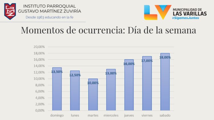Observatorio Vial: en el 80% de choques están involucradas motos