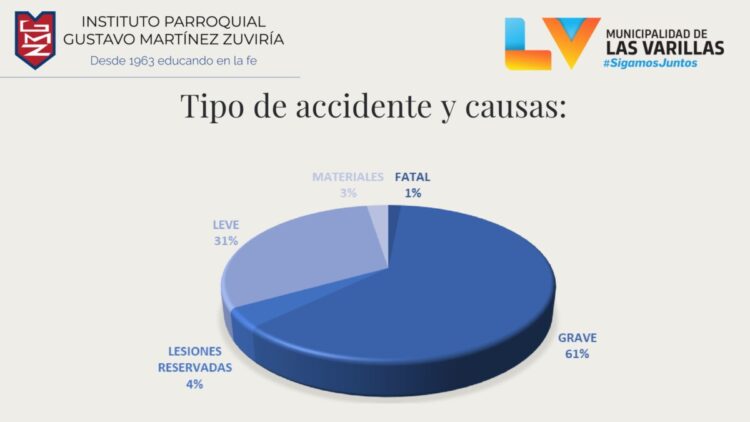 Observatorio Vial: en el 80% de choques están involucradas motos