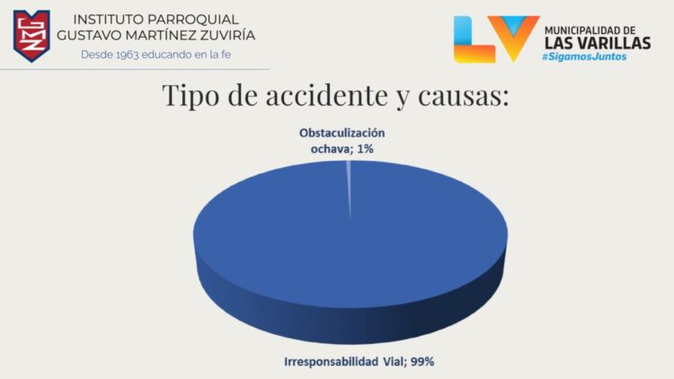 Observatorio Vial: en el 80% de choques están involucradas motos