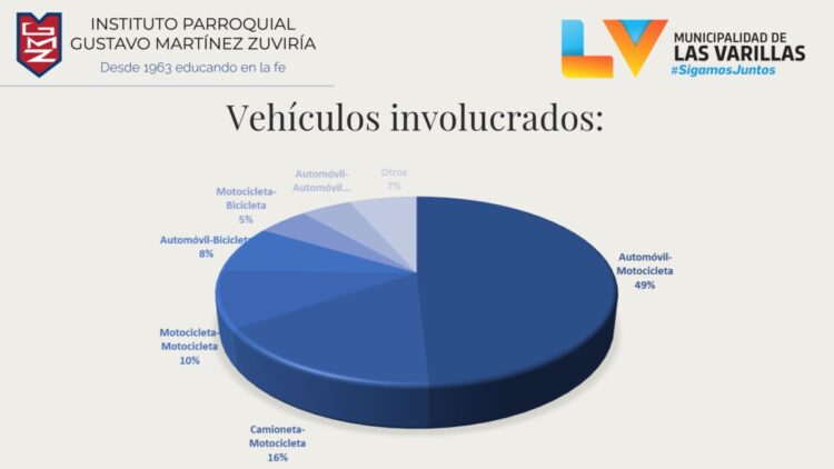 Observatorio Vial: en el 80% de choques están involucradas motos