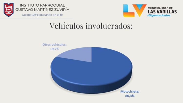 Observatorio Vial: en el 80% de choques están involucradas motos