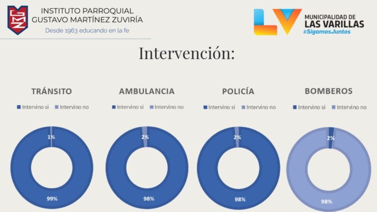 Observatorio Vial: en el 80% de choques están involucradas motos