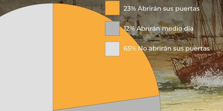 El viernes el comercio trabajará casi normal, pero el lunes se sentirá el feriado