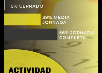 La actividad comercial el 24/12 será casi normal, informó el CeCIP