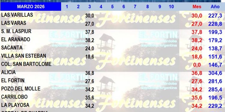 Las lluvias de este martes fueron de entre 20 y 38 mm en la región