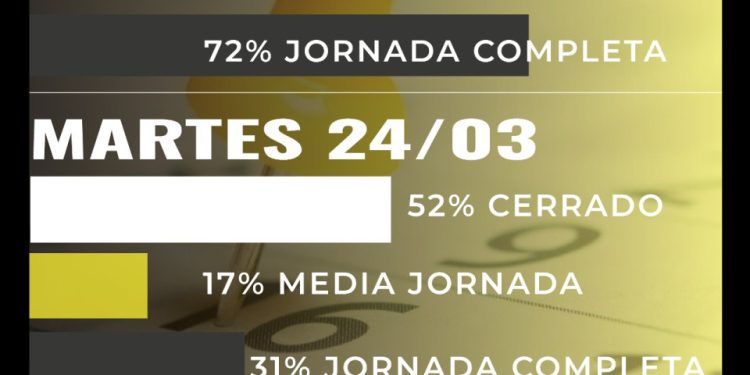 El comercio local abrirá más el lunes no laborable que el martes feriado