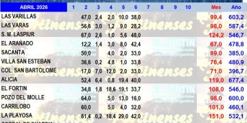 2026 acumula en Las Varillas más de 600 milímetros de lluvia en menos de cien días