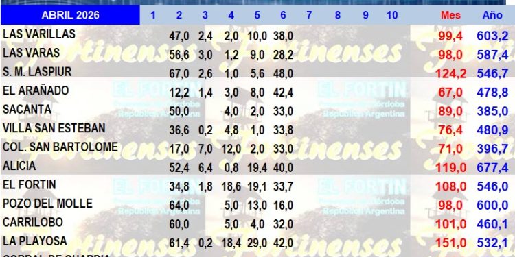 2026 acumula en Las Varillas más de 600 milímetros de lluvia en menos de cien días