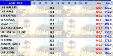 Otros 24 mm. de lluvia en Las Varillas (hasta las 18 hs. del martes)